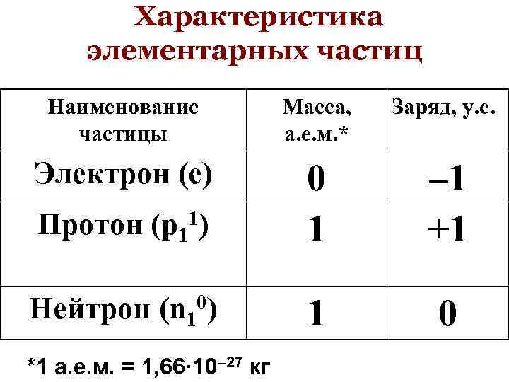 Характеристика элементарных частиц Наименование частицы Масса, а. е. м. * Заряд, у. е. Электрон