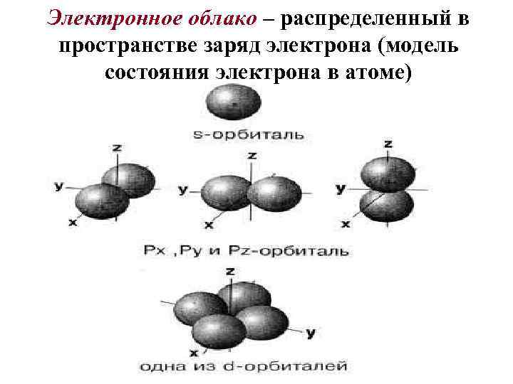 Электронное облако – распределенный в пространстве заряд электрона (модель состояния электрона в атоме) 