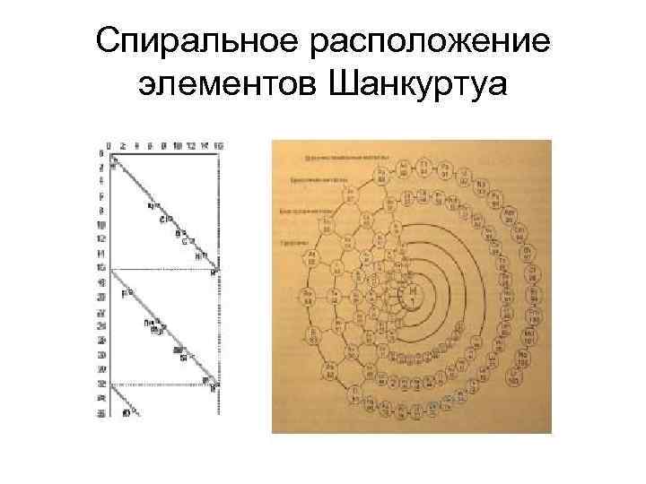 Спиральное расположение элементов Шанкуртуа 