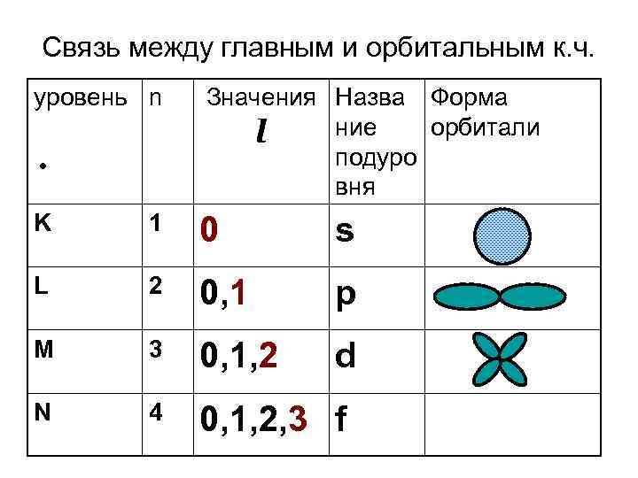 Связь между главным и орбитальным к. ч. уровень n • Значения Назва Форма ние