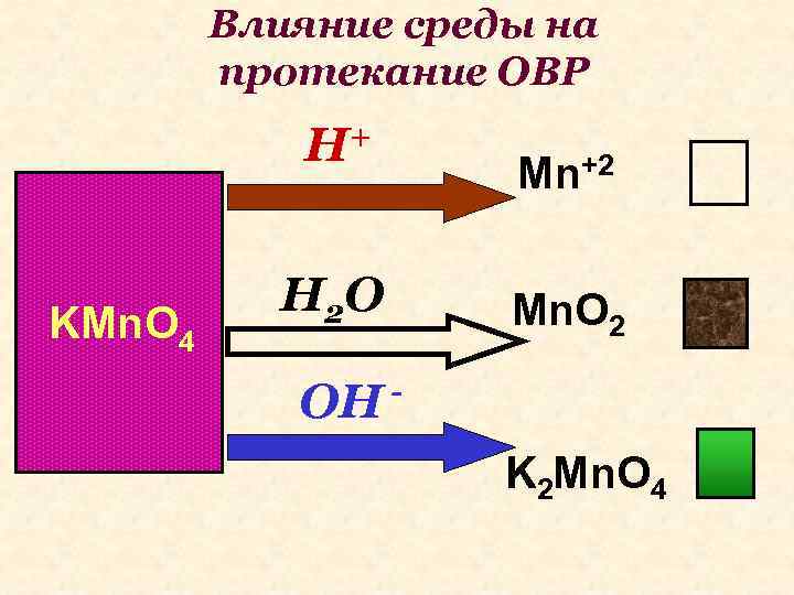 Влияние среды на протекание ОВР H+ KMn. O 4 H 2 O Mn+2 Mn.