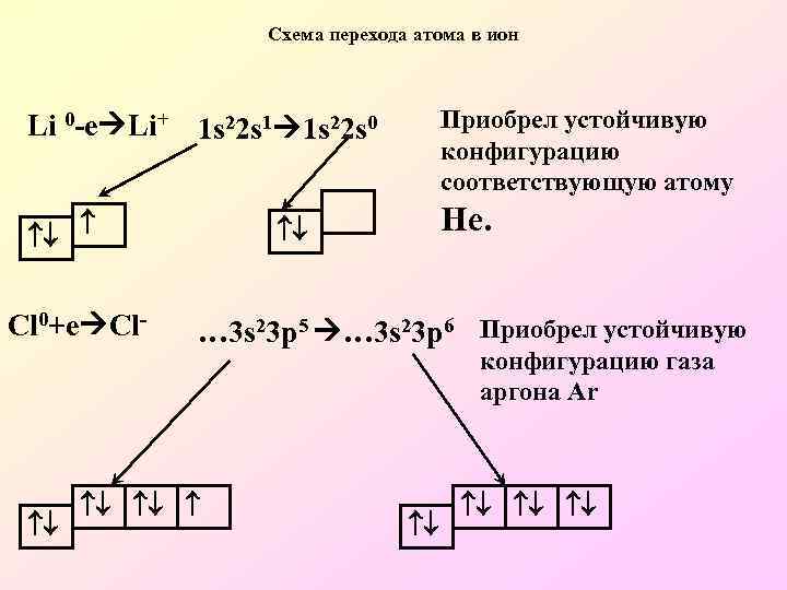 Графическая связь. Переход атома в Ион. Ион схема. Схемы переходов в ионы. Устойчивые конфигурации атомов.