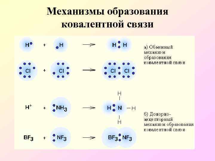 Характеристика ковалентных связей таблица. Механизм образования ковалентной связи h2so4. Ковалентная хим связь механизм образования. Механизм образования ковалентной связи химия. Механизм образования молекул с ковалентным типом связи.