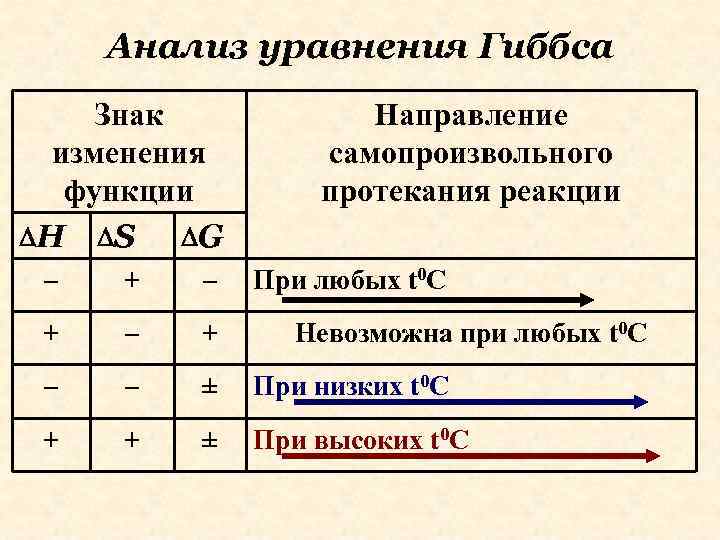 Анализ уравнения Гиббса Знак изменения функции H S G Направление самопроизвольного протекания реакции –