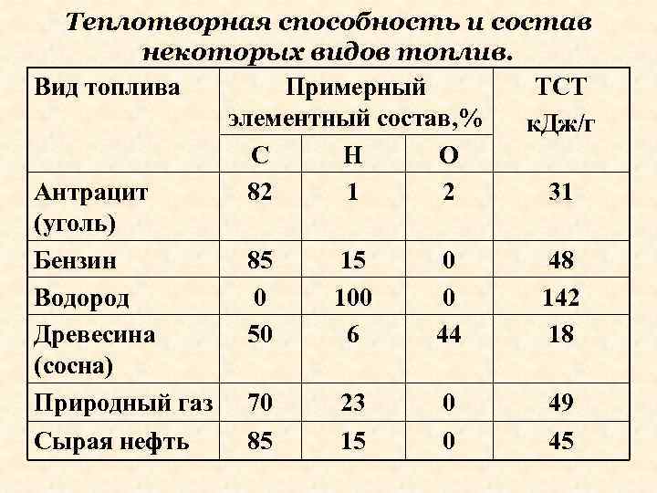 Теплотворная способность и состав некоторых видов топлив. Вид топлива Примерный ТСТ элементный состав, %
