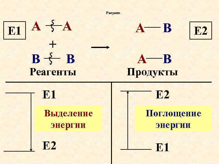Рисунок Е 1 А В А + А В В А В Реагенты Е