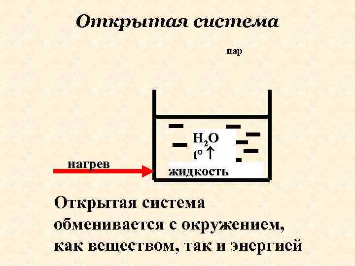 Открытая система пар нагрев H 2 O t° жидкость Открытая система обменивается с окружением,