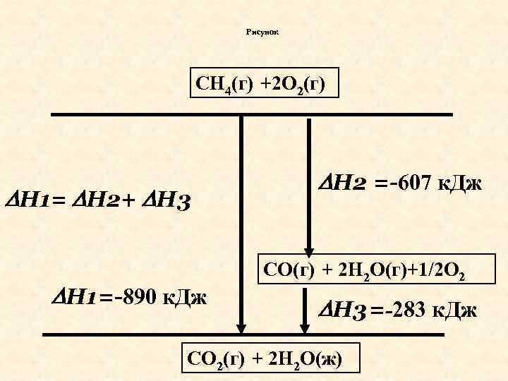 Рисунок CH 4(г) +2 O 2(г) H 1= H 2+ H 3 H 1