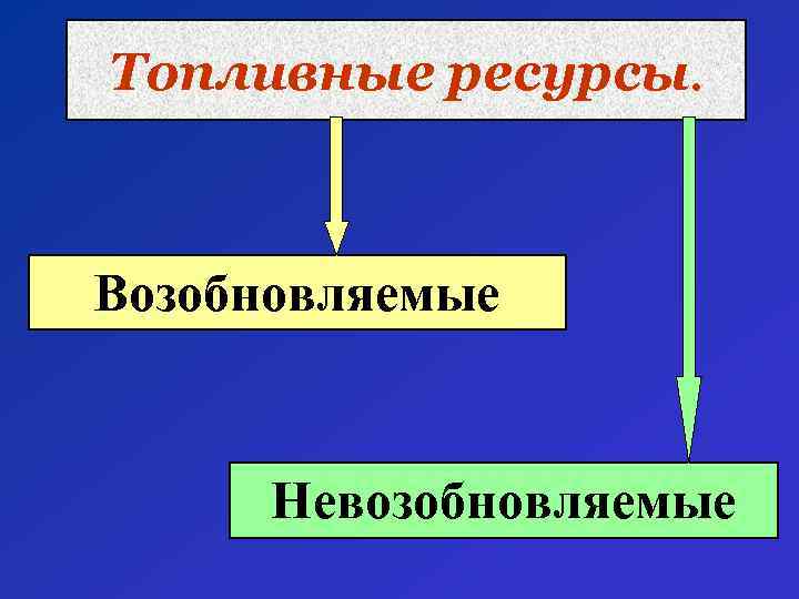Топливные ресурсы. Возобновляемые Невозобновляемые 