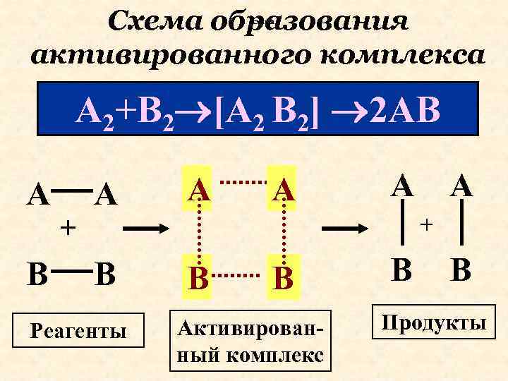 Схема образования активированного комплекса схема А 2+В 2 [А 2 В 2] 2 АВ