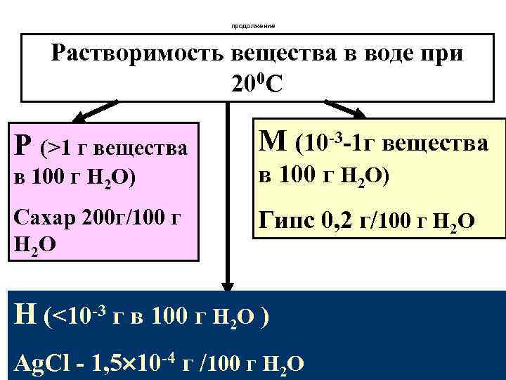 продолжение Растворимость вещества в воде при 200 С Р (>1 г вещества М (10