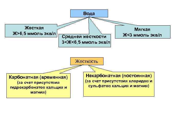 Вода Жесткая Ж>6, 5 ммоль экв/л Средней жесткости 3<Ж<6, 5 ммоль экв/л Мягкая Ж<3