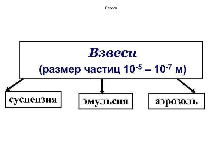 Взвеси (размер частиц 10 -5 – 10 -7 м) суспензия эмульсия аэрозоль 
