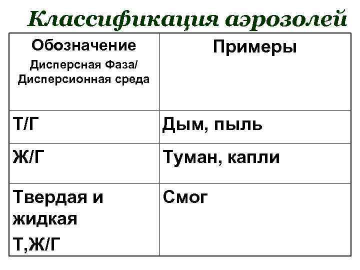 Дайте определение понятия аэрозоль. Классификация аэрозолей. Аэрозоли классификация аэрозолей. Классификация аэрозолей в химии. Туманы классификация.