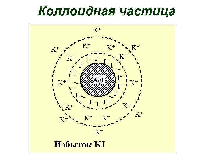 Коллоидная частица K+ K+ K+ I– I– – I I– I– Ag. I K