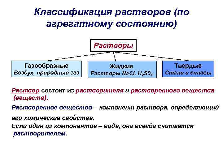 Растворы газообразных веществ