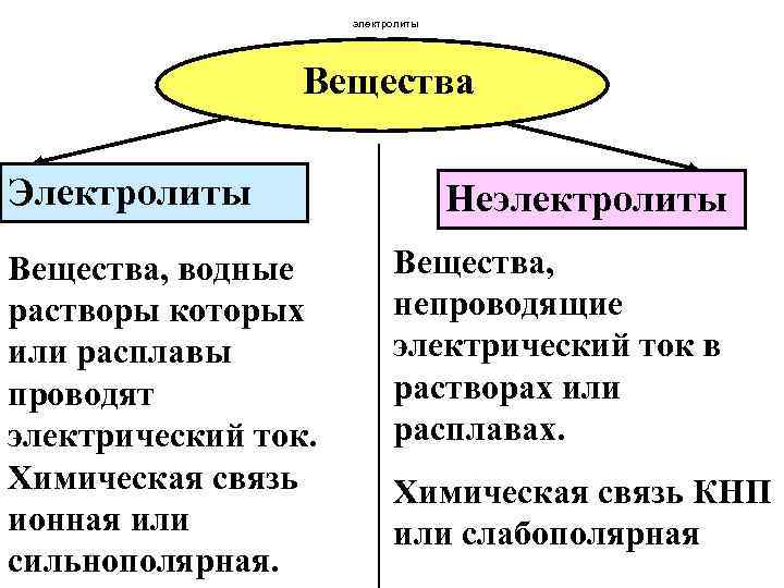 электролиты Вещества Электролиты Вещества, водные растворы которых или расплавы проводят электрический ток. Химическая связь