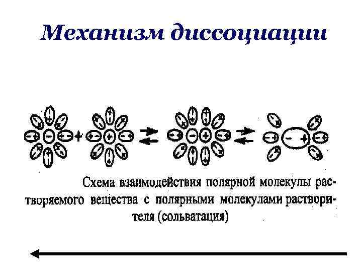 Механизм диссоциации 