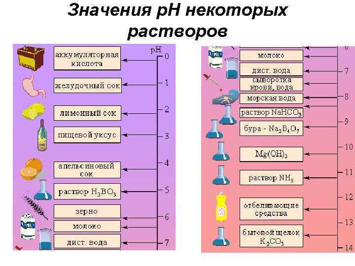 Значения р. Н некоторых растворов 