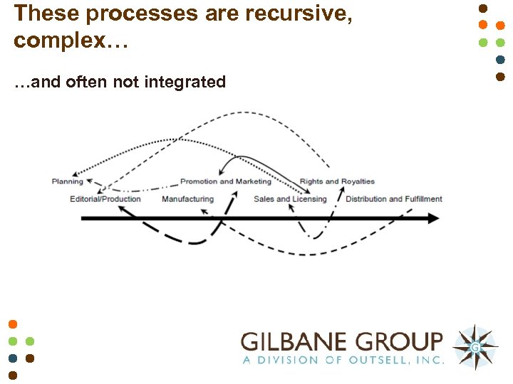 These processes are recursive, complex… …and often not integrated 