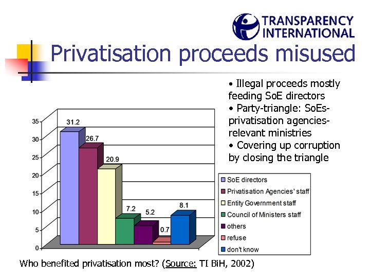 Privatisation proceeds misused • Illegal proceeds mostly feeding So. E directors • Party-triangle: So.