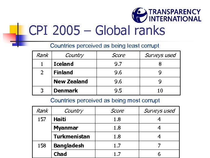 CPI 2005 – Global ranks Countries perceived as being least corrupt Rank Country Score