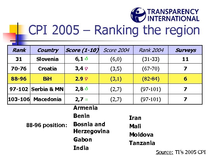 CPI 2005 – Ranking the region Rank Country Score (1 -10) Score 2004 31