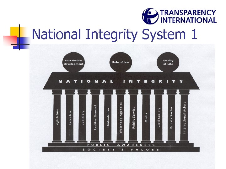 National Integrity System 1 