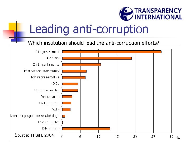Leading anti-corruption Which institution should lead the anti-corruption efforts? Source: TI Bi. H, 2004