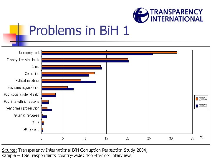Problems in Bi. H 1 Source: Transparency International Bi. H Corruption Perception Study 2004;