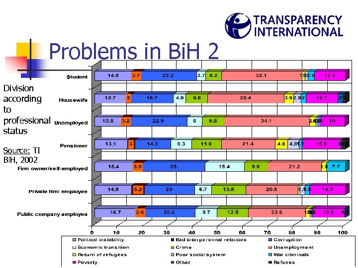 Problems in Bi. H 2 Division according to professional status Source: TI Bi. H,