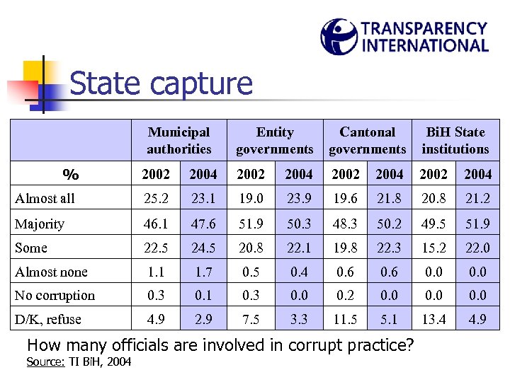 State capture Municipal authorities % Entity governments Cantonal governments Bi. H State institutions 2002