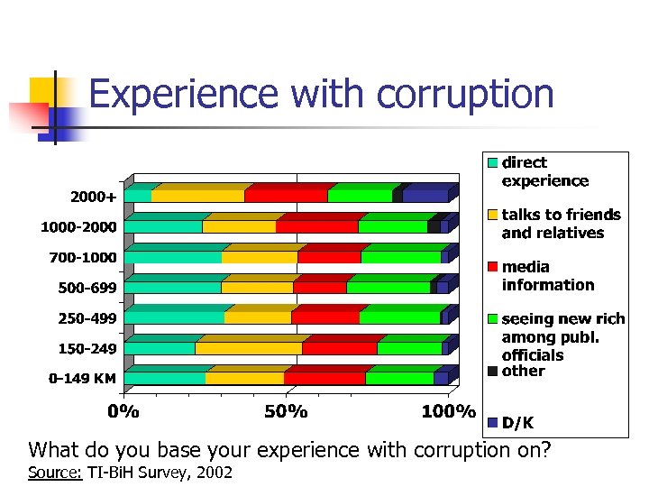 Experience with corruption What do you base your experience with corruption on? Source: TI-Bi.