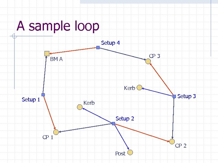 A sample loop Setup 4 CP 3 BM A Kerb Setup 1 Setup 3