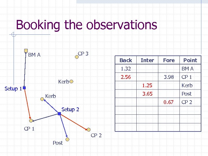 Booking the observations CP 3 BM A Back Inter Fore 1. 32 BM A
