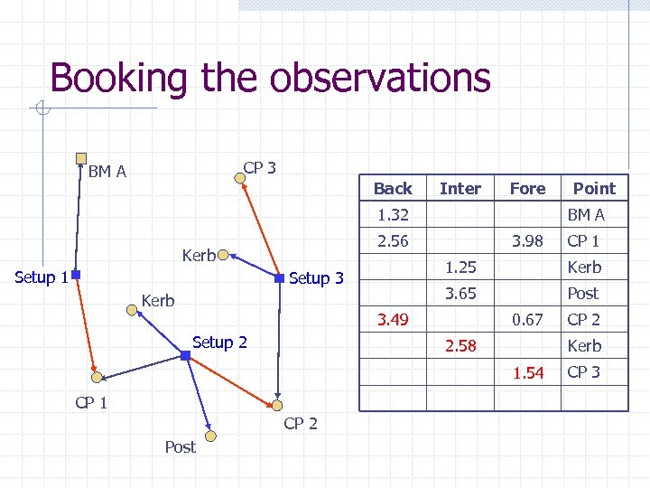 Booking the observations CP 3 BM A Back Inter Fore 1. 32 Setup 1