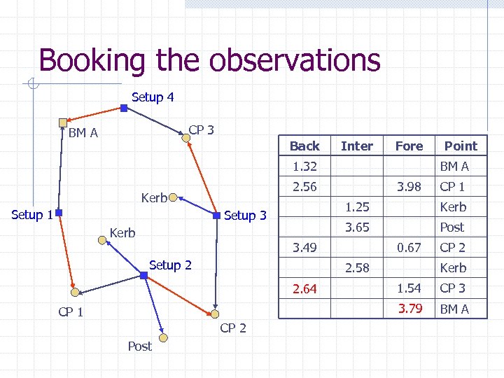 Booking the observations Setup 4 CP 3 BM A Back Inter Fore 1. 32