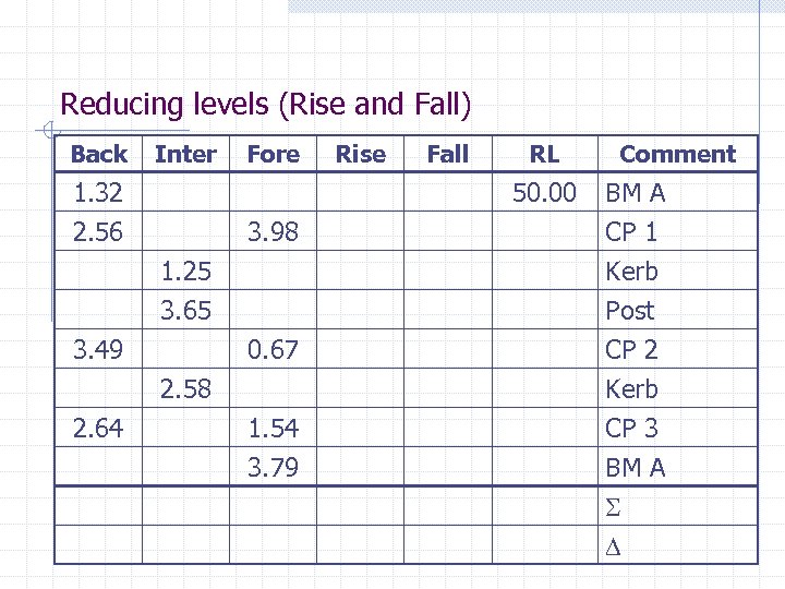 Reducing levels (Rise and Fall) Back Inter 1. 32 2. 56 Fore Fall RL