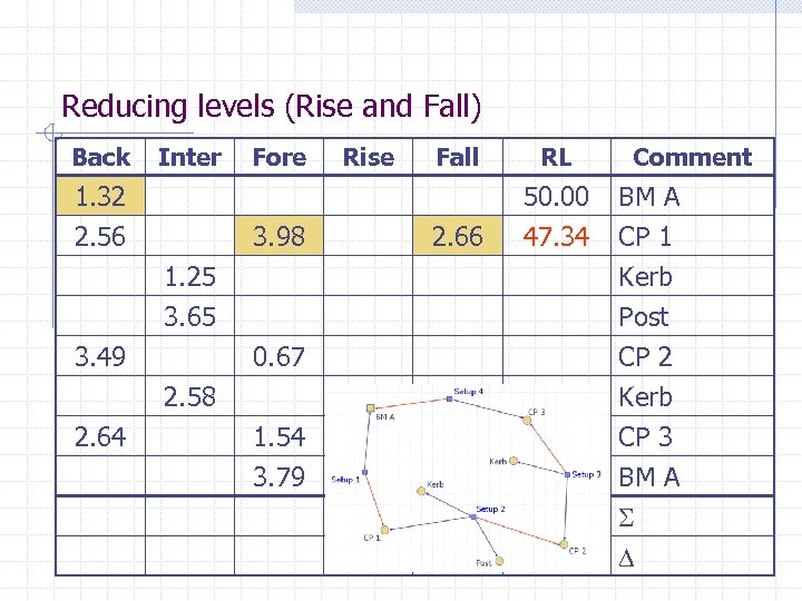 Reducing levels (Rise and Fall) Back Inter 1. 32 2. 56 Fore 3. 98