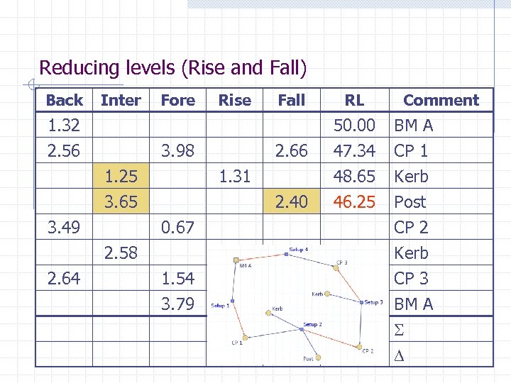 Reducing levels (Rise and Fall) Back Inter 1. 32 2. 56 Fore RL 50.