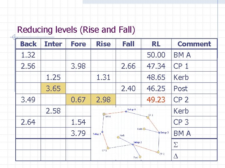 Reducing levels (Rise and Fall) Back Inter 1. 32 2. 56 Fore Rise 1.