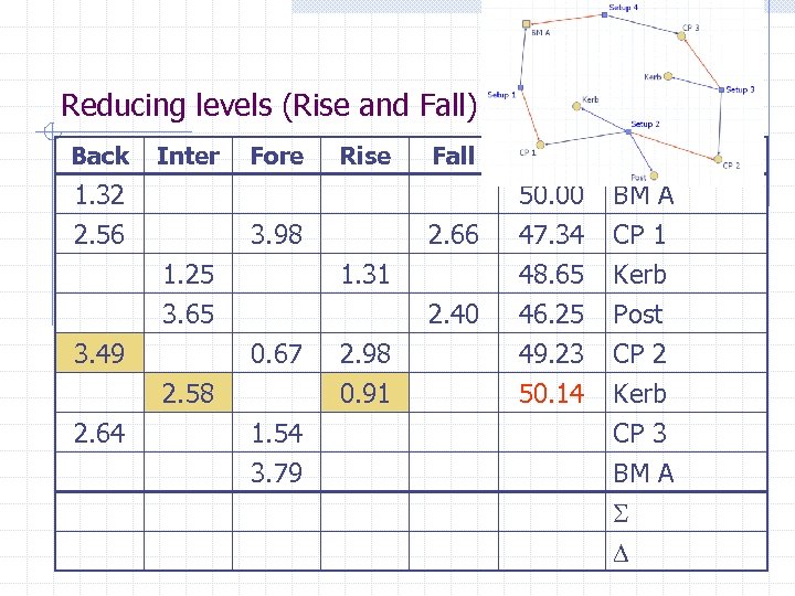Reducing levels (Rise and Fall) Back Inter 1. 32 2. 56 Fore Rise 1.