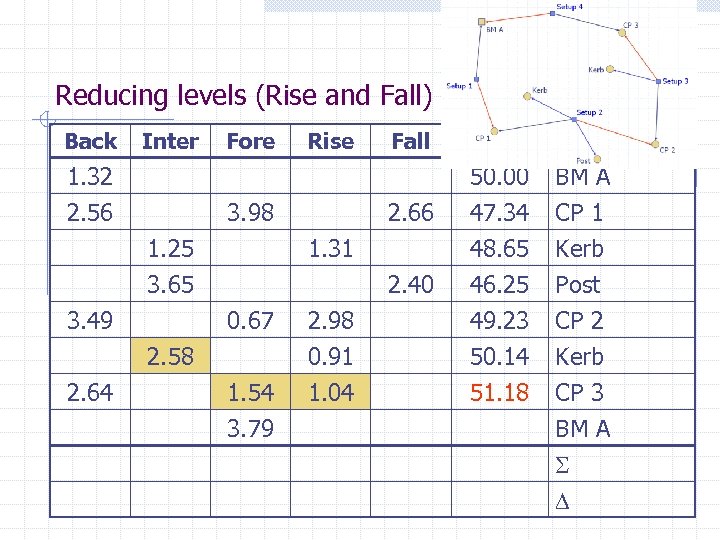 Reducing levels (Rise and Fall) Back Inter 1. 32 2. 56 Fore Rise 1.