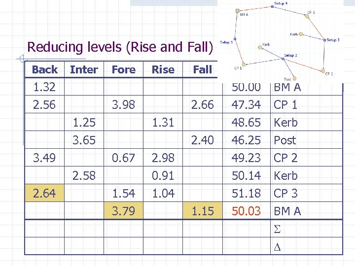 Reducing levels (Rise and Fall) Back Inter 1. 32 2. 56 Fore Rise 1.
