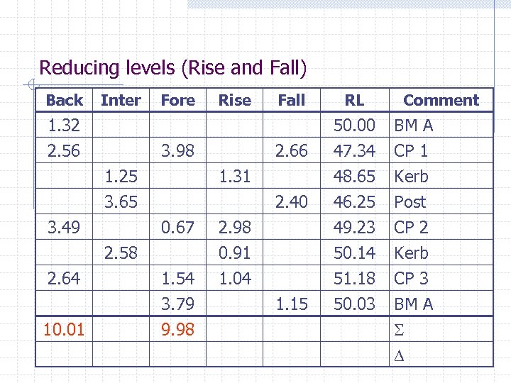 Reducing levels (Rise and Fall) Back Inter 1. 32 2. 56 Fore Rise 1.