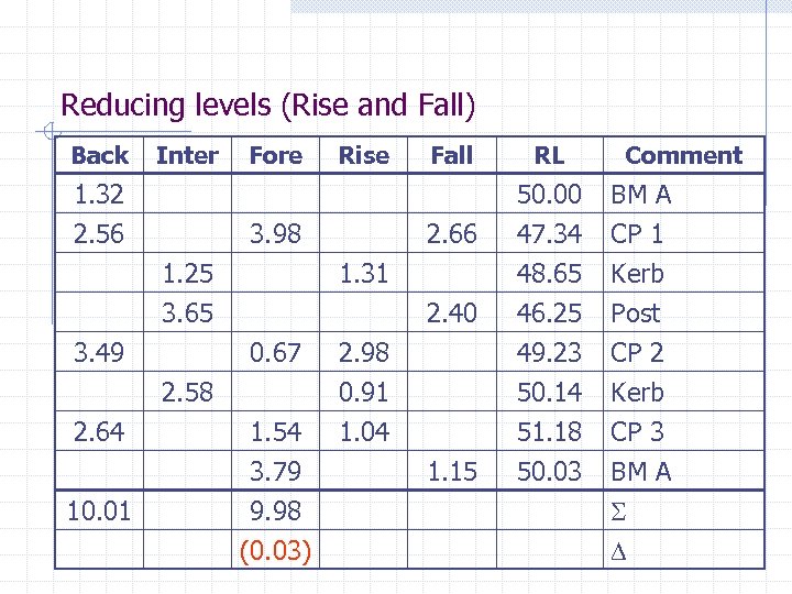 Reducing levels (Rise and Fall) Back Inter 1. 32 2. 56 Fore Rise 1.