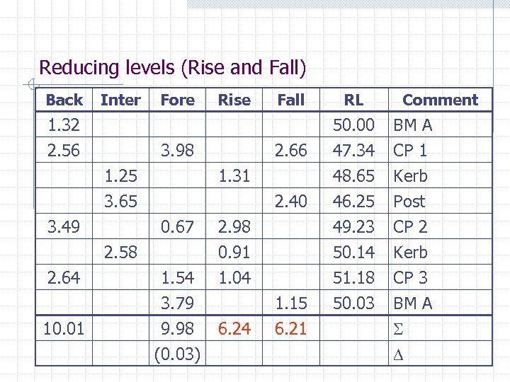 Reducing levels (Rise and Fall) Back Inter 1. 32 2. 56 Fore Rise 1.