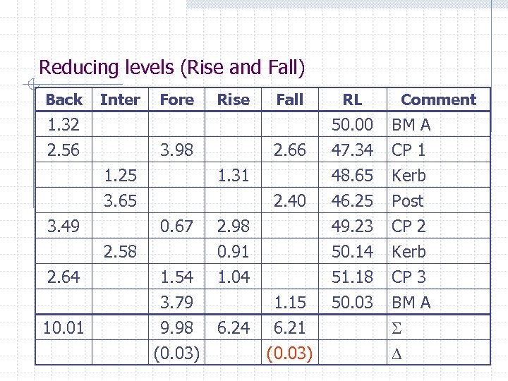 Reducing levels (Rise and Fall) Back Inter 1. 32 2. 56 Fore Rise 1.