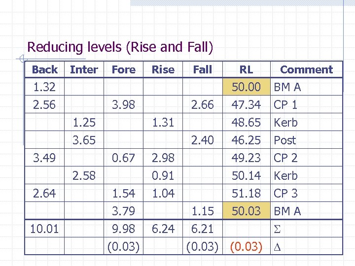 Reducing levels (Rise and Fall) Back Inter 1. 32 2. 56 Fore Rise 1.