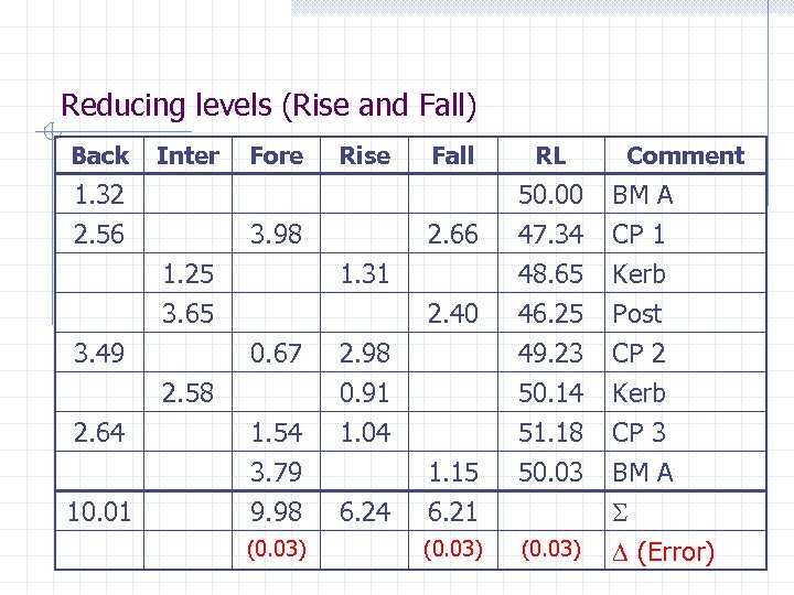 Reducing levels (Rise and Fall) Back Inter 1. 32 2. 56 Fore Rise 1.